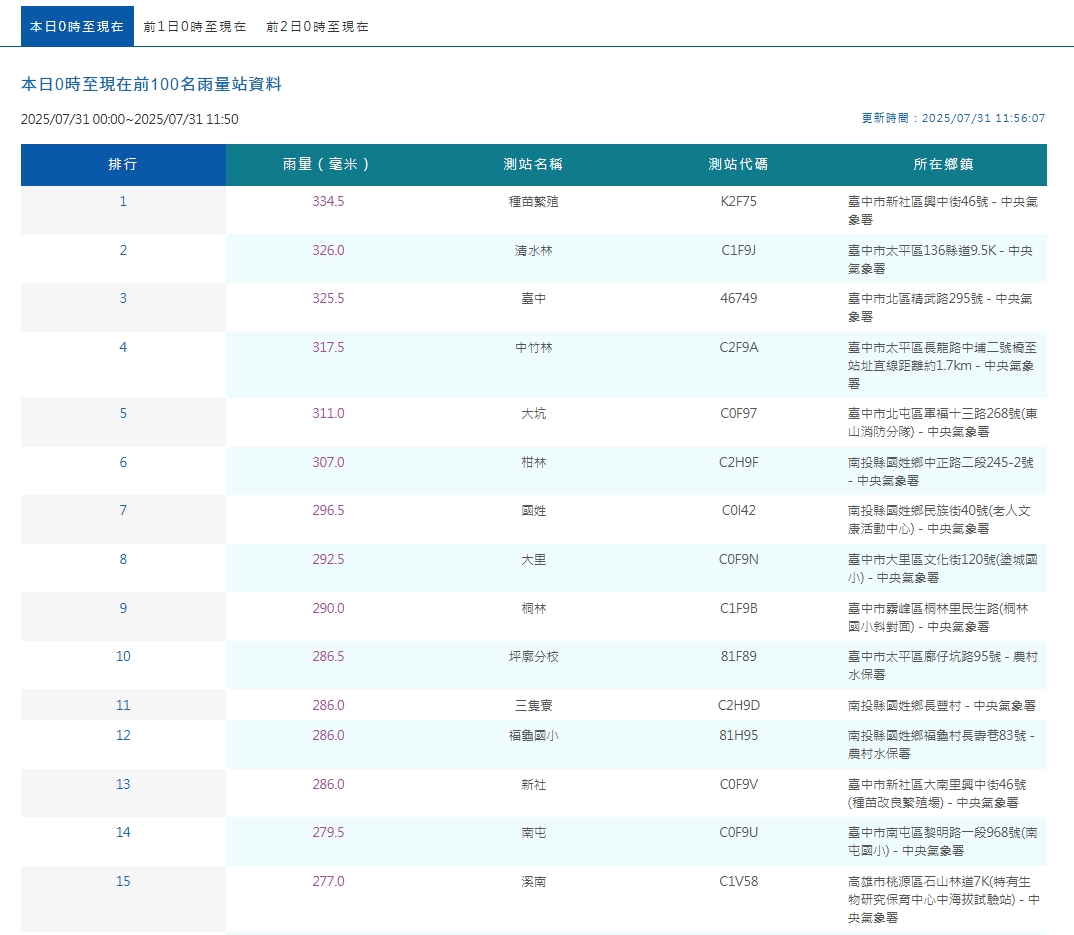 中央氣象署統計全台今日降雨量。（翻攝自中央氣象署官網）