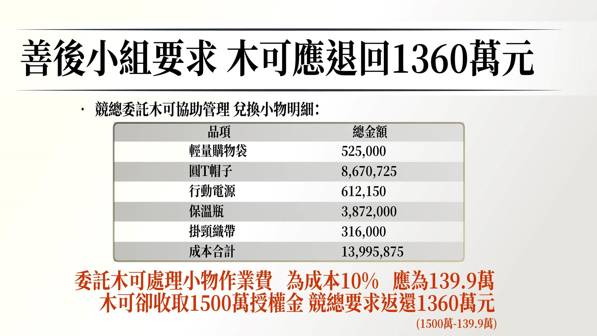 木可公司2023年與競總簽約衍生出合約爭議，善後小組要求木可返還1360萬元。（民眾黨提供）