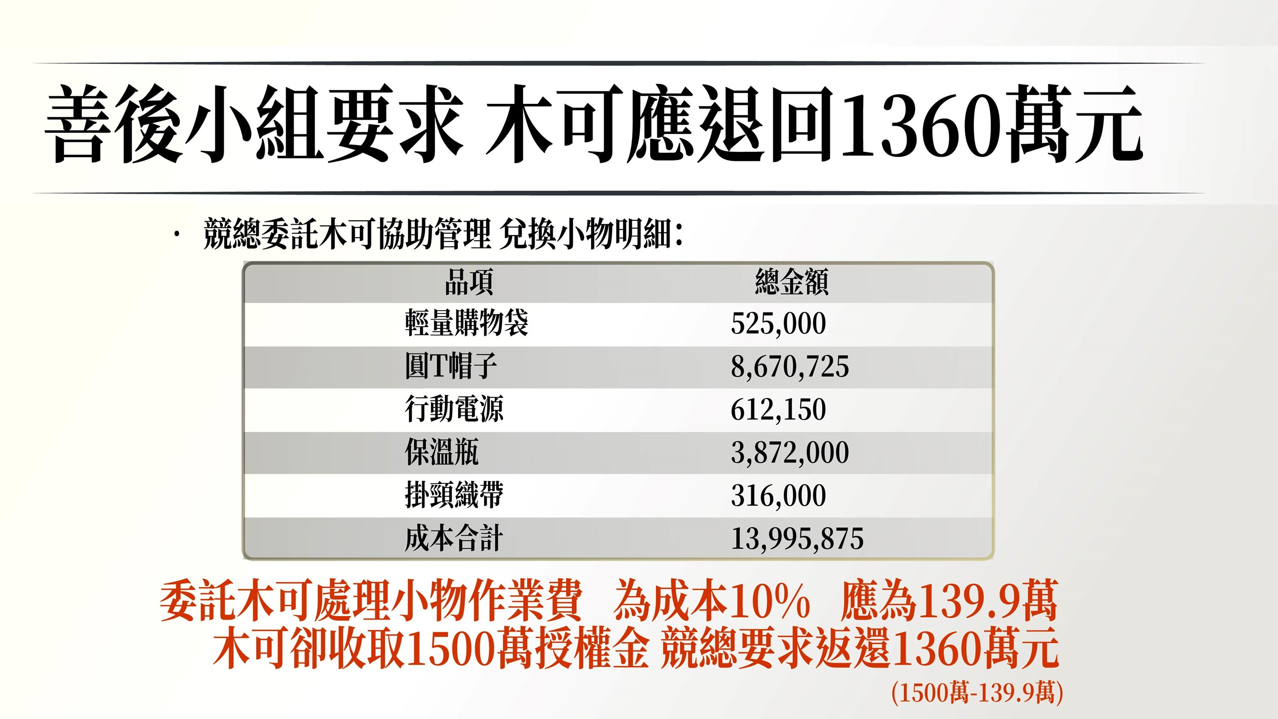 木可公司2023年與競總簽約衍生出合約爭議，善後小組要求木可返還1360萬元。（民眾黨提供）