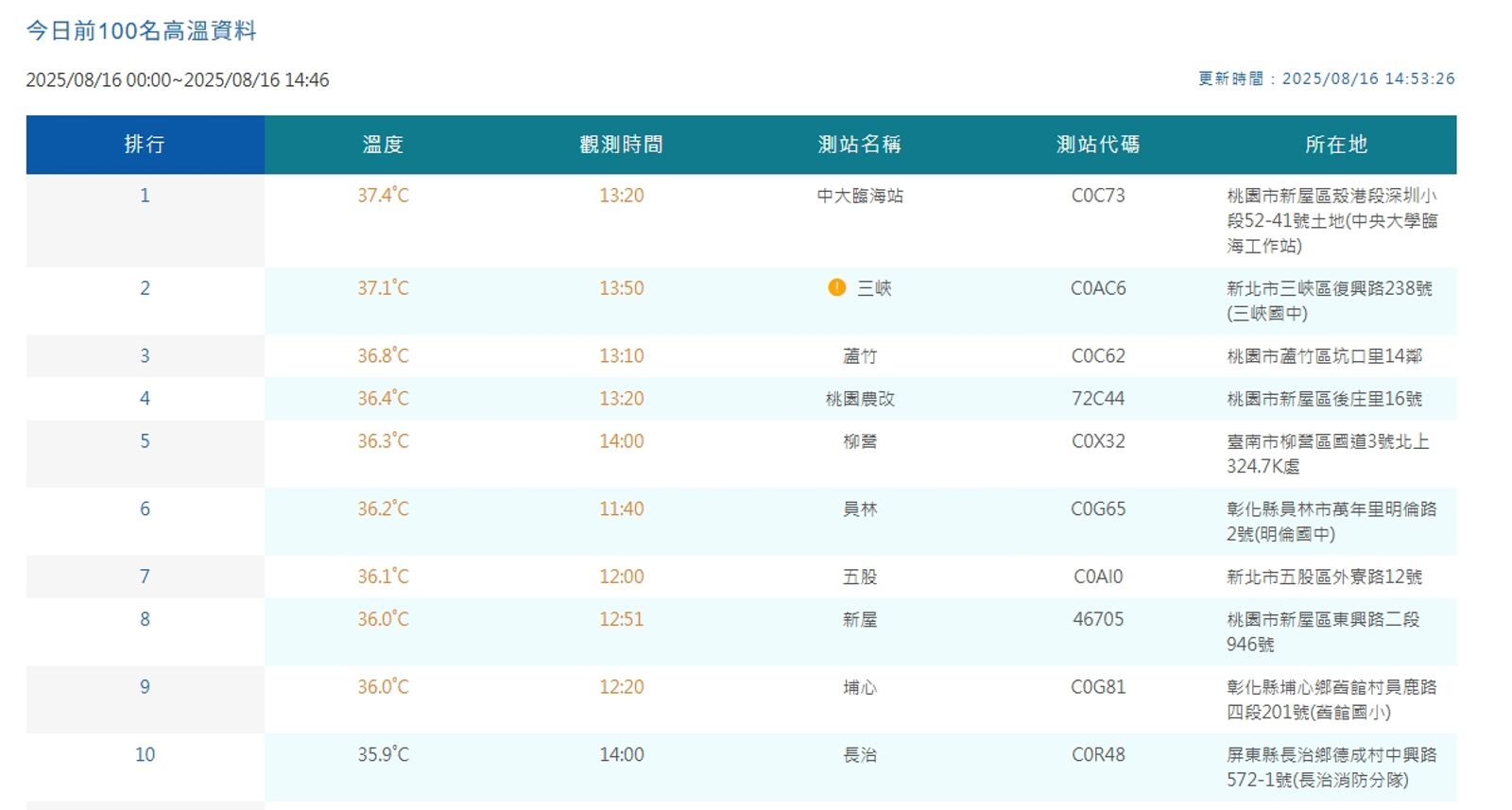 中央氣象署觀測全台高溫。（翻攝自中央氣象署官網）
