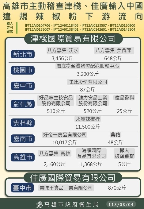津棧國際貿易有限公司、佳廣國際貿易有限公司,從中國進口的辣椒粉被驗出含有致癌物的蘇丹紅色素。(高雄市衛生局提供)