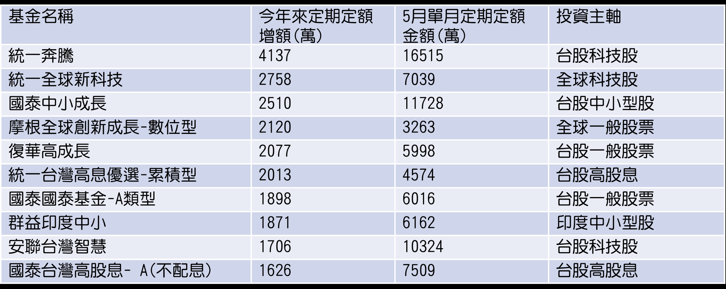 資料來源:CMoney,統計至2024/5/31,皆為新台幣級別。