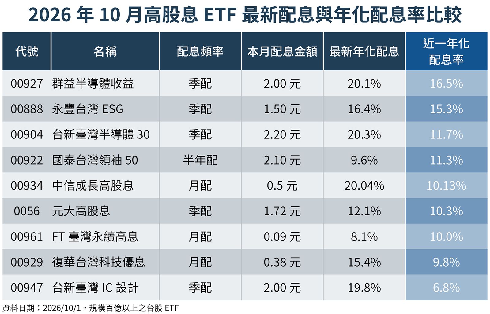 各檔高股息ETF近一年化配息率，00927為16.5%、00888為15.3%、00904為11.7%、00922為11.3%、00934為10.13%、0056為10.3%、00961、00929及00947則分別為10.0%、9.8%及6.8%。（鏡週刊製圖）