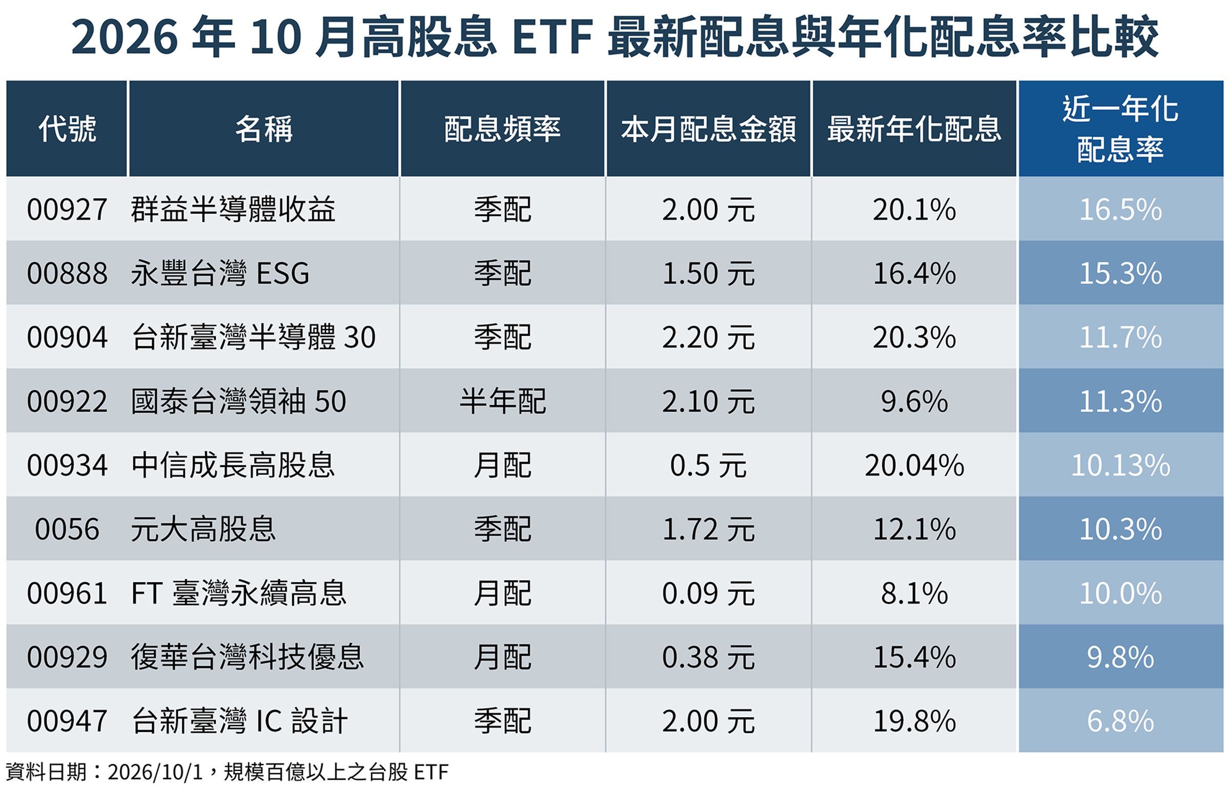 各檔高股息ETF近一年化配息率,00927為16.5%、00888為15.3%、00904為11.7%、00922為11.3%、00934為10.13%、0056為10.3%、00961、00929及00947則分別為10.0%、9.8%及6.8%。(鏡週刊製圖)