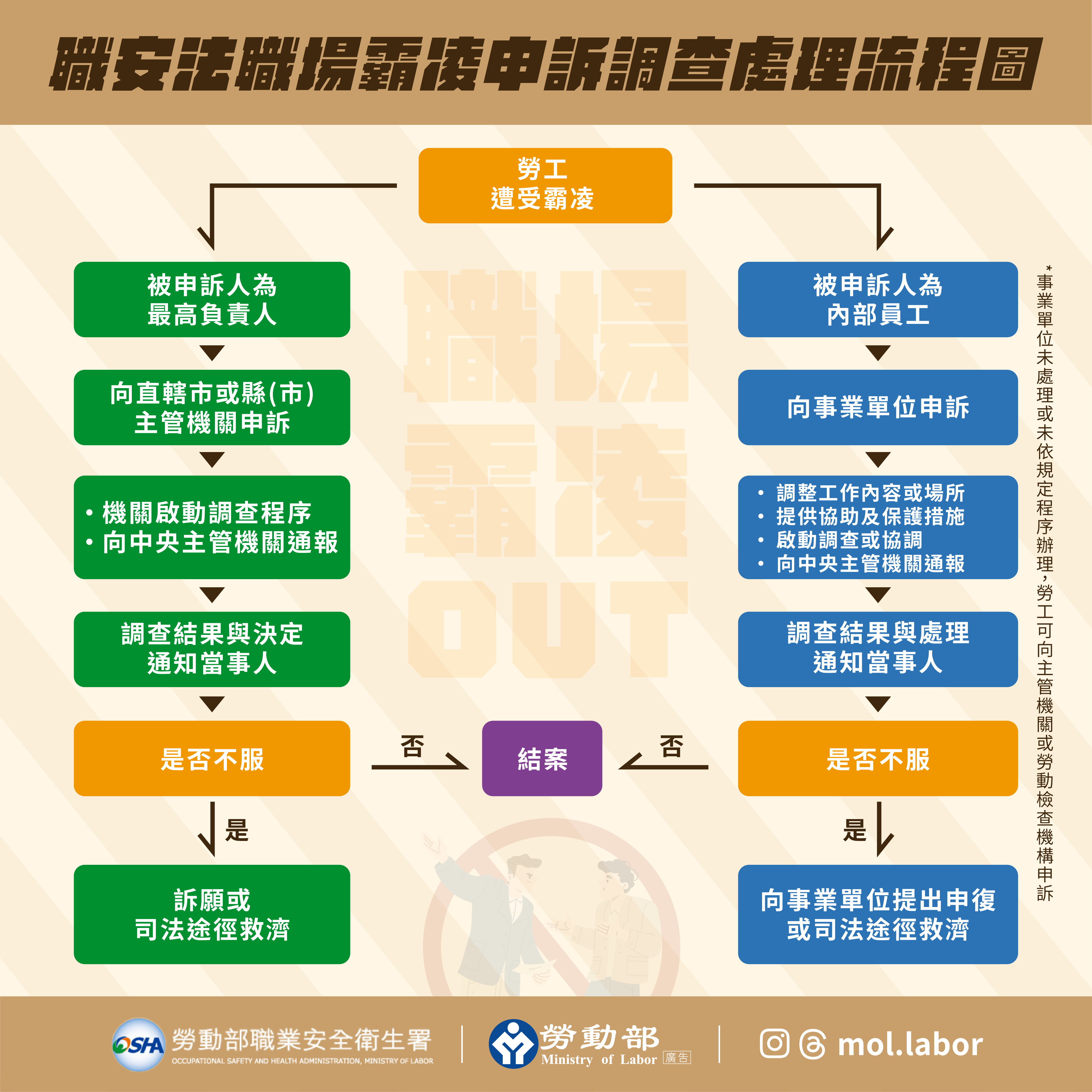 職場霸凌申訴流程。（勞動部提供）