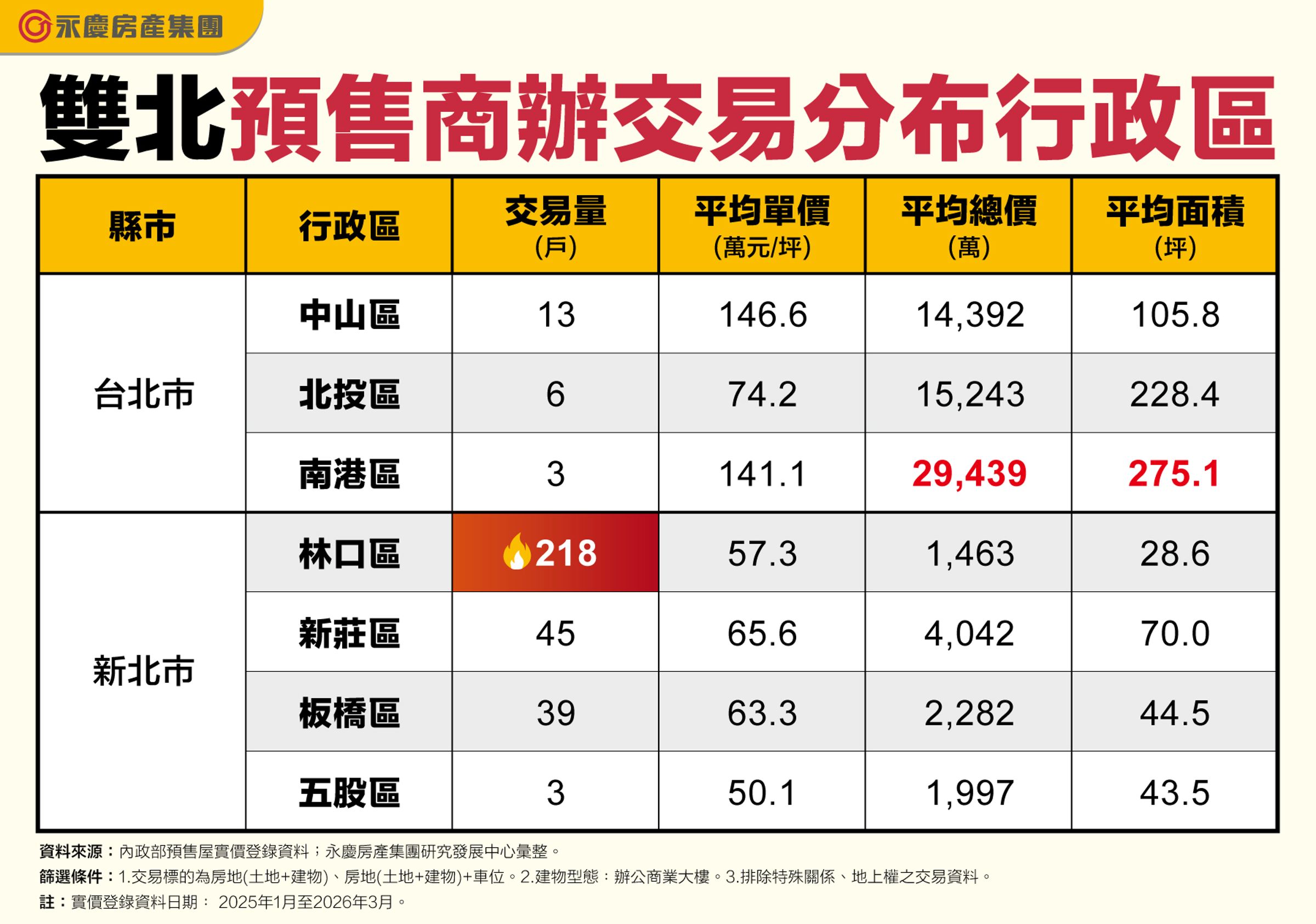 雙北預售商辦交易分布行政區。(永慶房產集團製表)
