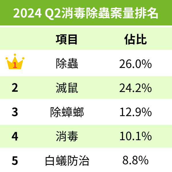 PRO360達人網Q2消毒除蟲案量排名一覽表