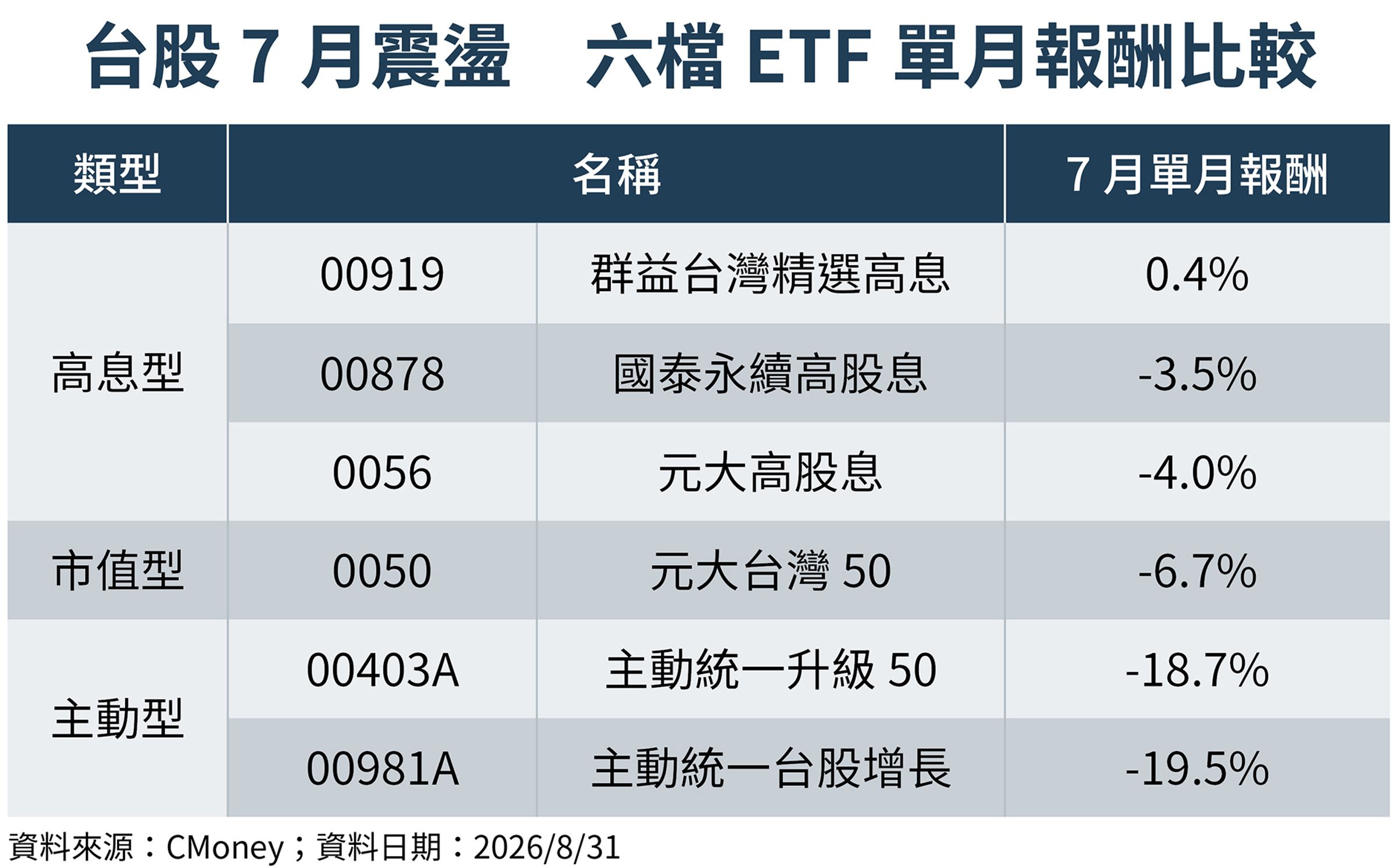 市場震盪下,不同類型ETF單月報酬表現出現差異。(鏡週刊製圖)