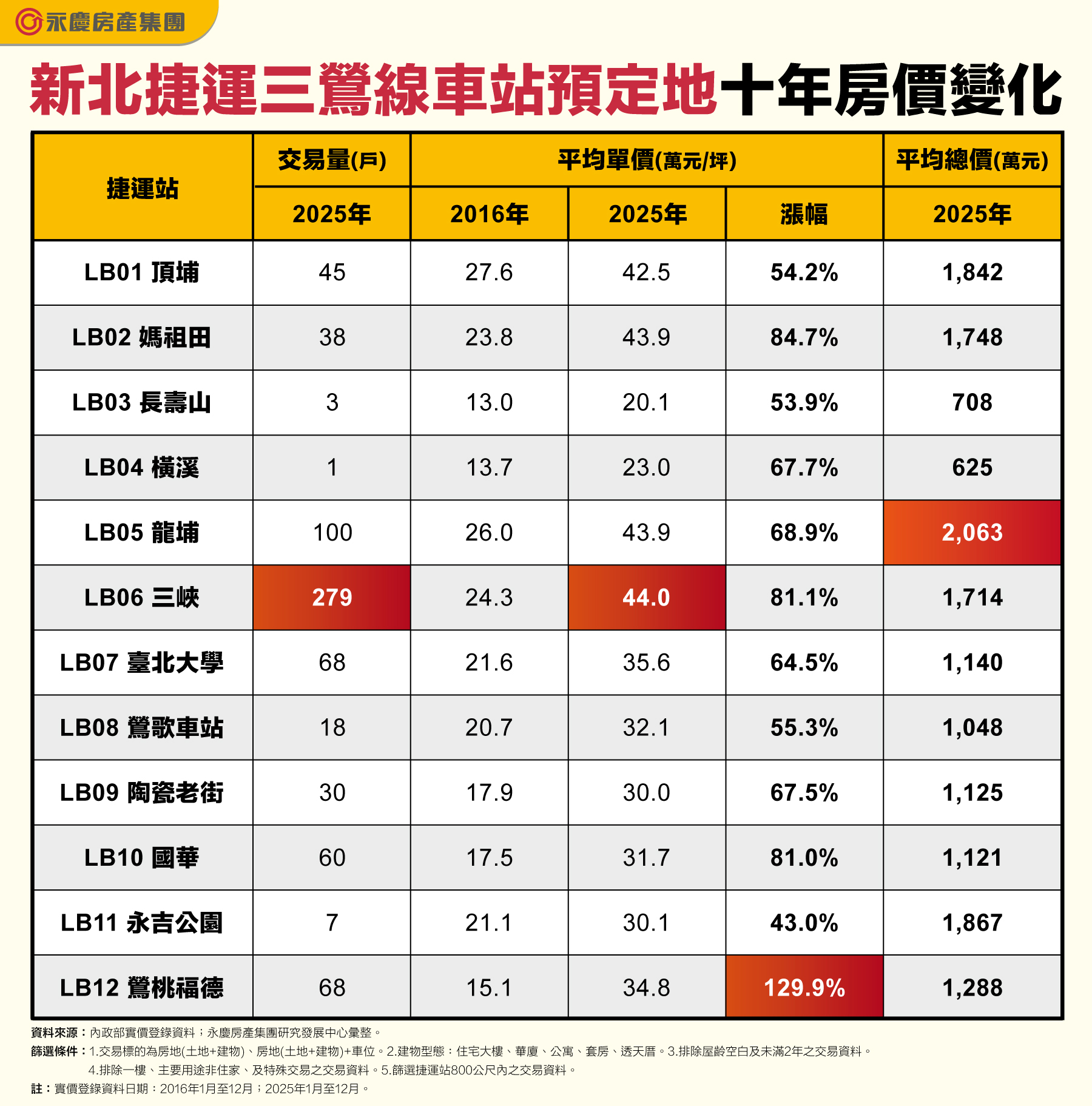 新北捷運三鶯線車站預定地十年房價變化。（永慶房產集團製表）