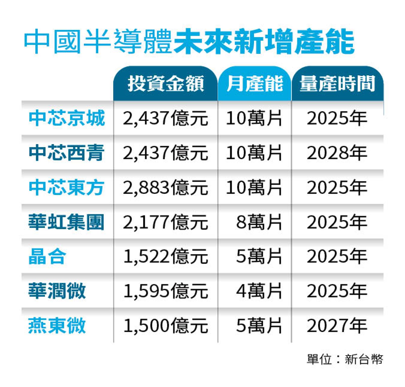 【二線晶圓廠風暴】中國半導體成熟製程大擴產 台灣二線晶圓廠挫咧等