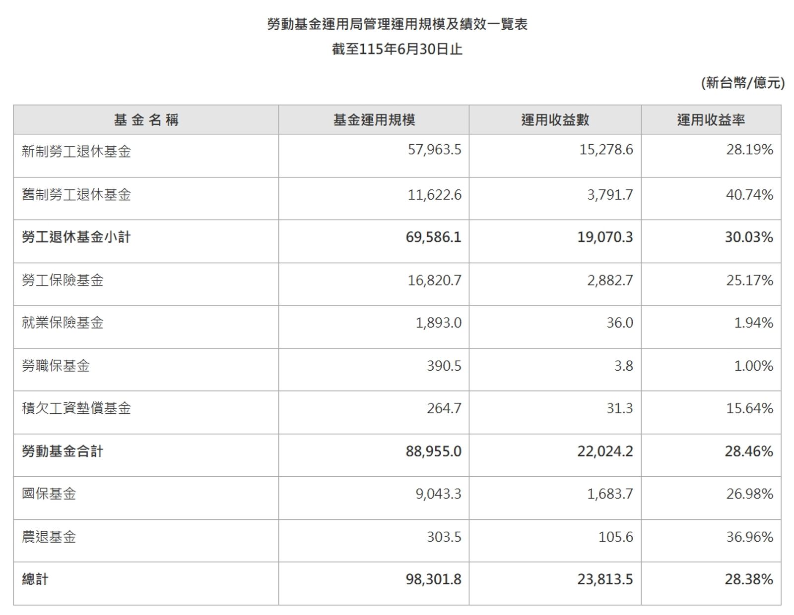勞動基金運用局今公布,今年截至6月底,整體收益數高達2兆2,024億元、收益率28.46%。(翻攝自勞動基金運用局官網)