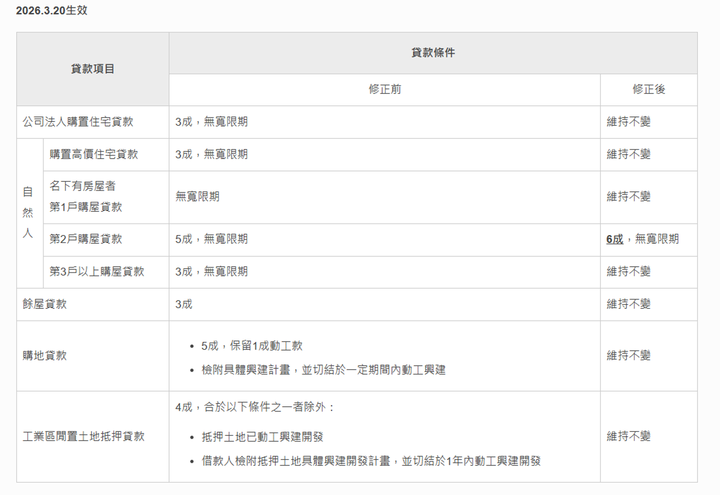 自然人第2戶房貸成數於2026年3月回升至6成，不僅代表貸款條件微幅鬆動，也反映市場最擔心的政策緊縮風險已開始降溫。（截取自中華民國中央銀行全球資訊網）
