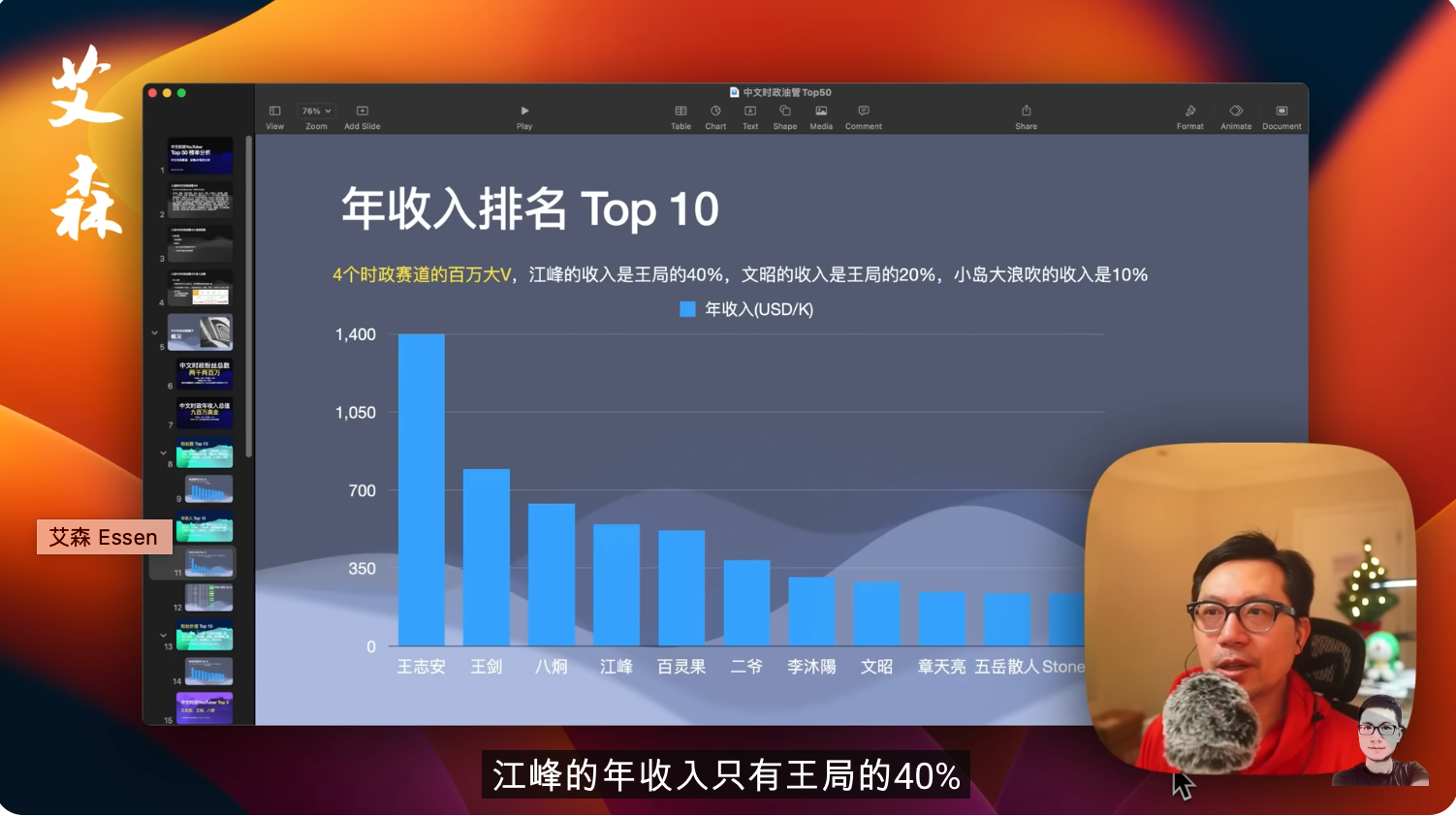 根據油管分紅年收入排名,王志安遙遙領先。(翻攝自艾森頻道)