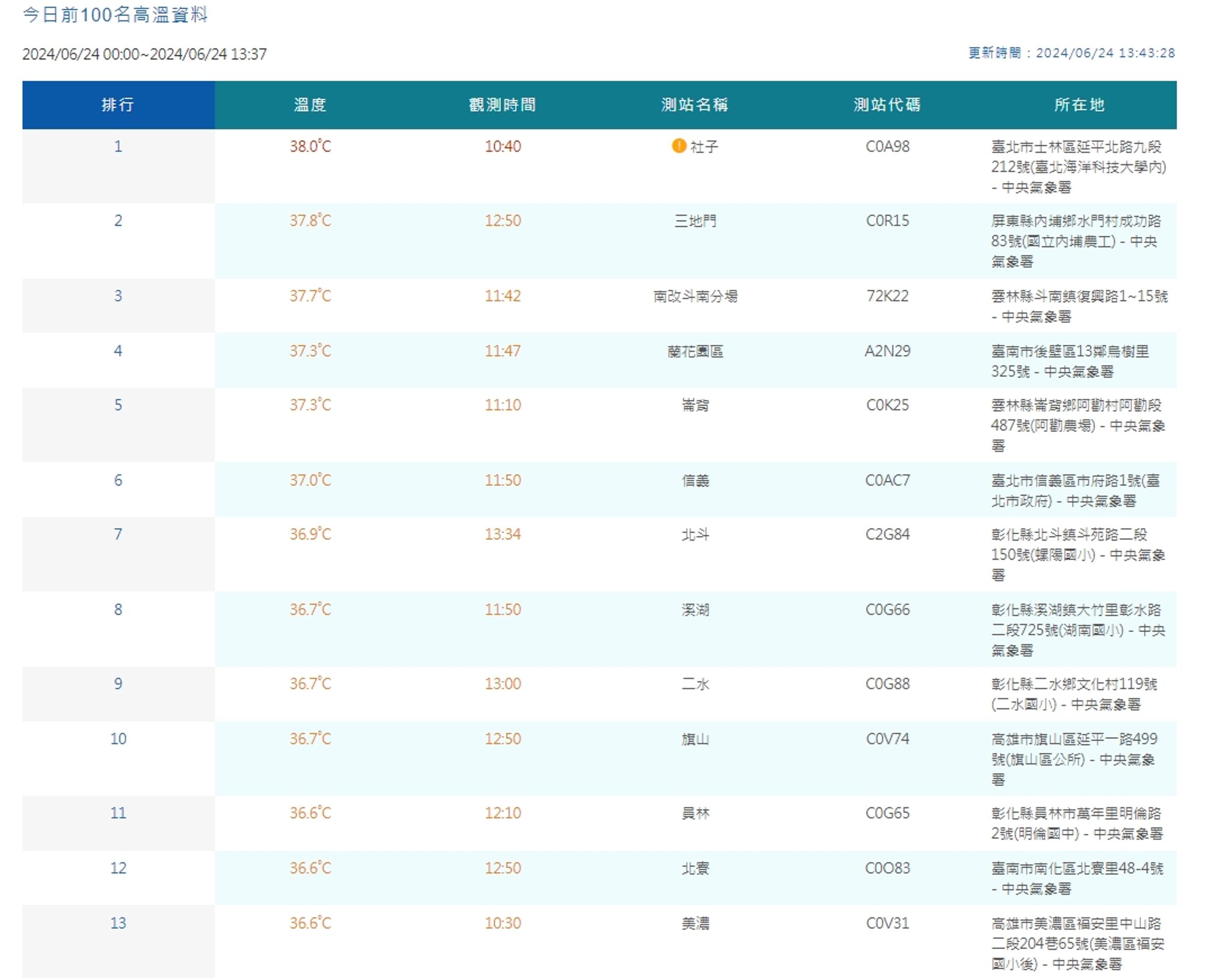 中央氣象公布今日觀測最高溫。(翻攝自中央氣象署官網)