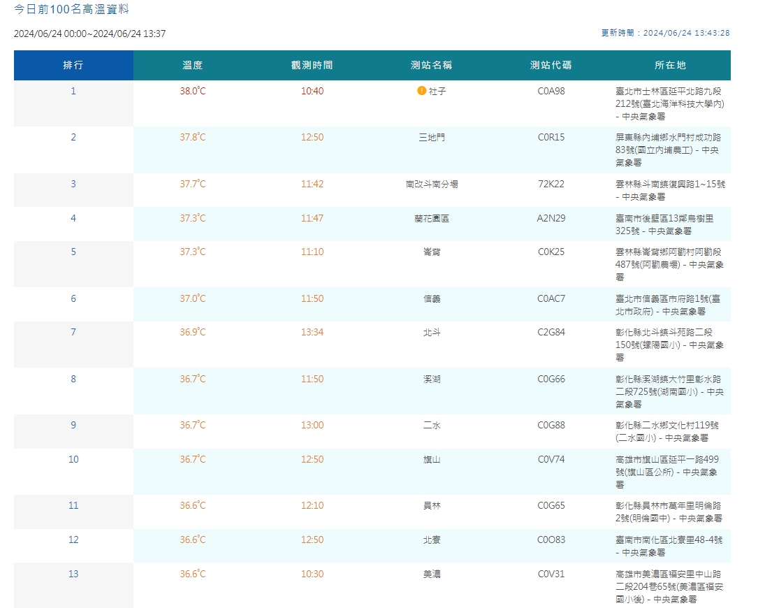 中央氣象公布今日觀測最高溫。（翻攝自中央氣象署官網）