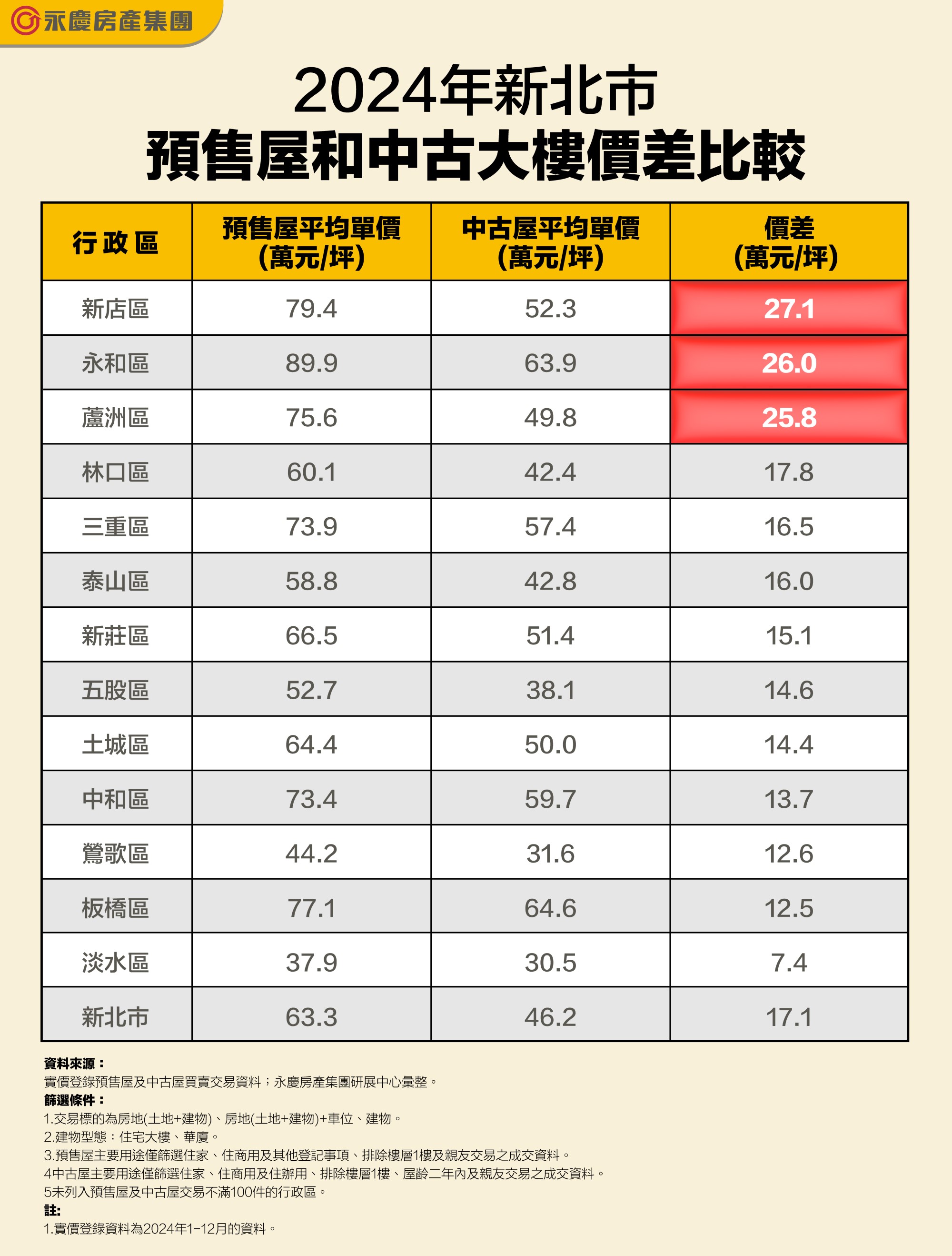 2024年新北市預售屋和中古大樓價差比較表。(永慶房產集團提供)