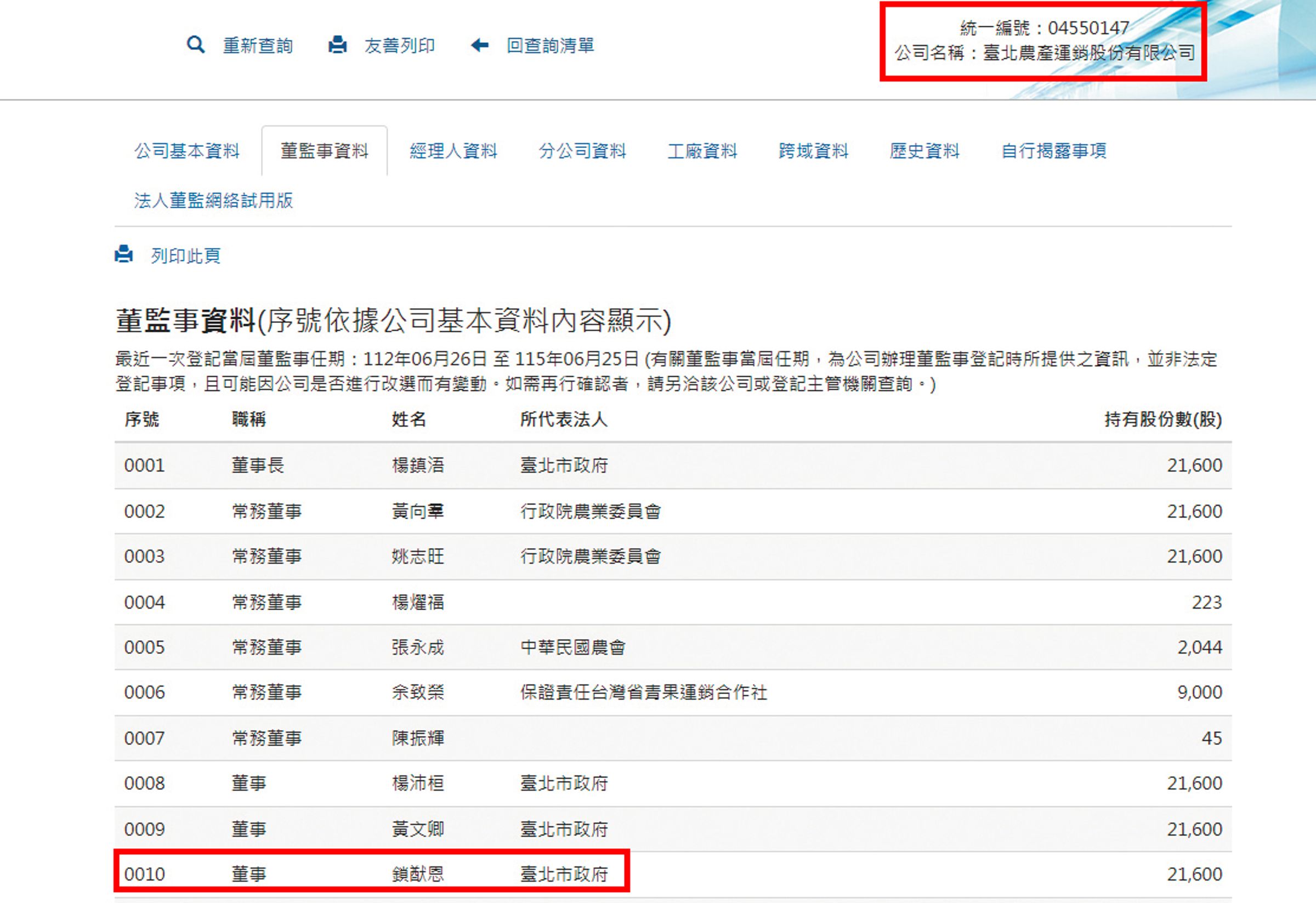 鎖猷恩曾任北農董事,代表台北市政府執行職務。(翻攝經濟部商工登記公示資料查詢服務)