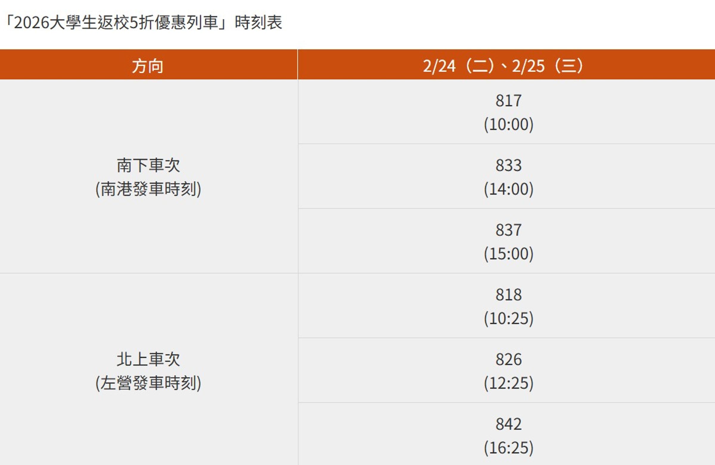 為鼓勵大學生利用疏運空檔搭車返校，高鐵宣布2月24、25日加開南北向共12班次5折優惠列車。（翻攝自高鐵官網）