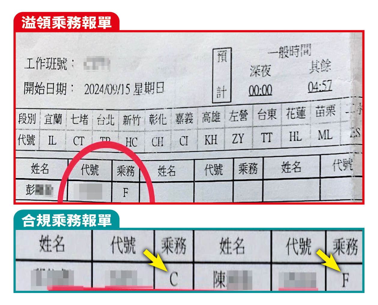 吹哨者提供證據，指控彭姓副段長等人在無乘務員（C）的情況下，以教導員（F）身分溢領教導獎金，涉嫌偽造文書。（讀者提供）