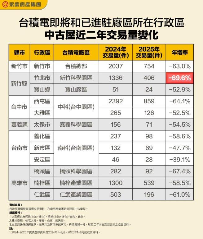 台積電即將和已進駐廠區所在行政區中古屋近二年交易量變化。