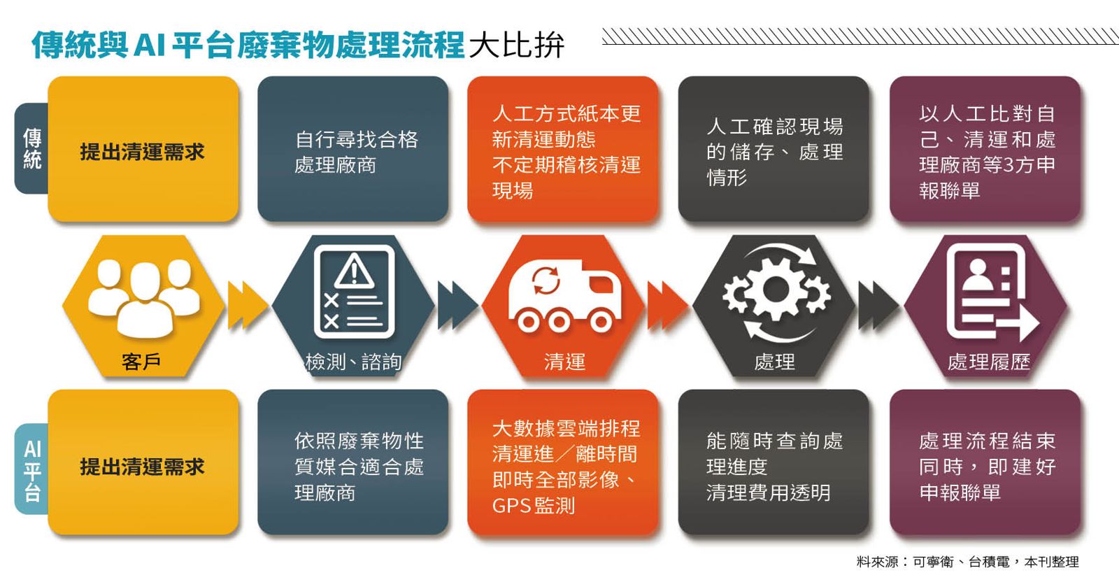【產業尖兵】老牌廢棄物處理廠成台積電神隊友 可寧衛靠AI轉型開拓新江山