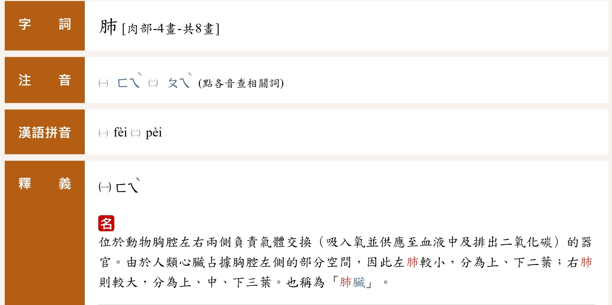 根據教育部辭典,肺的右半部不是「市」,而是「巿」。(翻攝自教育部《重編國語辭典修訂本》)