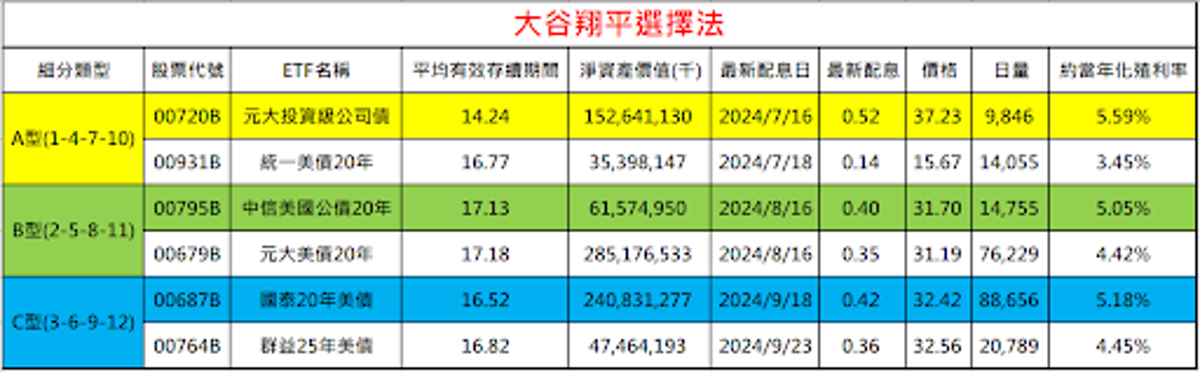 達人推3檔債券ETF值得觀察