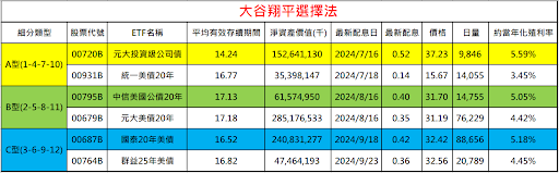 達人推3檔債券ETF值得觀察