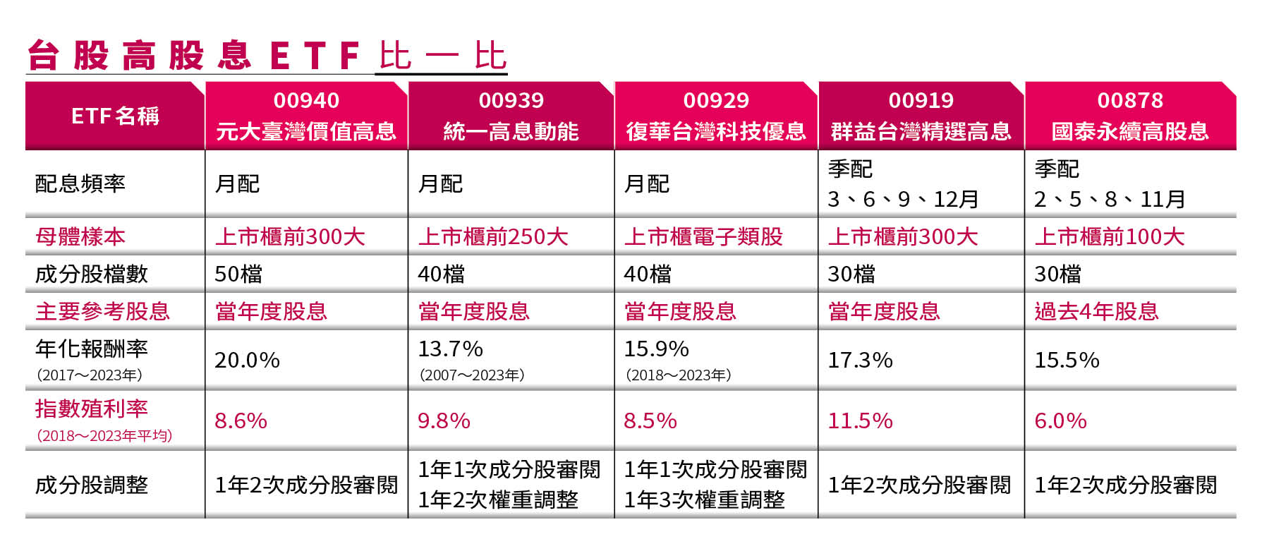 理財季刊】1萬元買進一籃子價值好股存600張00940月領逾4萬- 鏡週刊Mirror Media