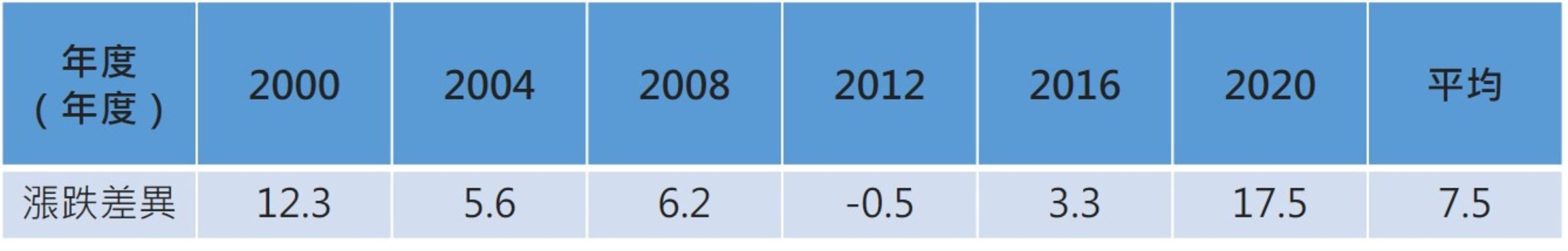 資料來源：彭博資訊，統計時間分別為2000/11/7-2001/2/7、2004/11/2-2005/2/2、2008/11/4-2009/2/4、2012/11/6-2013/2/6、2016/11/8-2017/2/8、2020/12/14-2021/3/14。國產產業以S&P航太與國防等權重指數為代表、大盤以標普500指數為代表