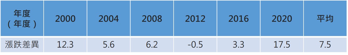 資料來源：彭博資訊，統計時間分別為2000/11/7-2001/2/7、2004/11/2-2005/2/2、2008/11/4-2009/2/4、2012/11/6-2013/2/6、2016/11/8-2017/2/8、2020/12/14-2021/3/14。國產產業以S&P航太與國防等權重指數為代表、大盤以標普500指數為代表