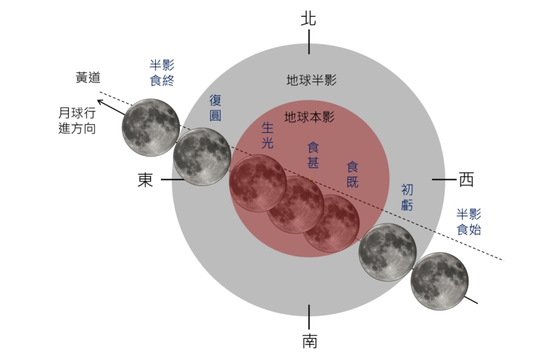 2025年9月7日至8日月全食地影橫截面圖。 (取自氣象署官網)