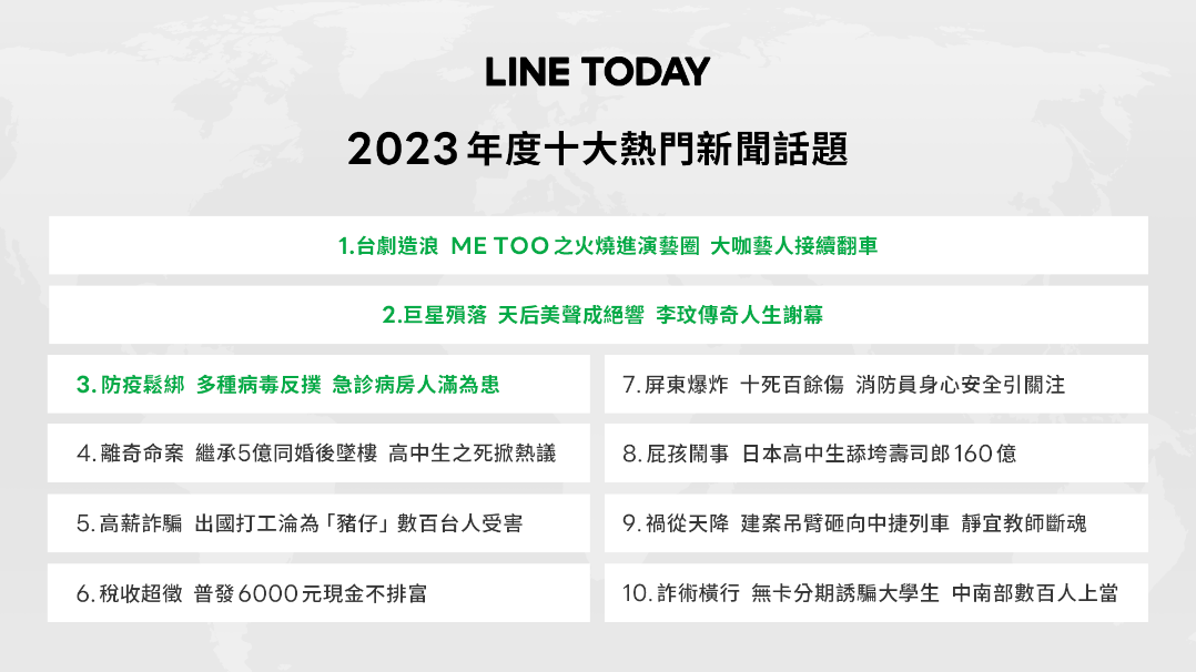 LINE TODAY公開2023十大熱門新聞話題,「Me Too事件」登榜首。(LINE提供)
