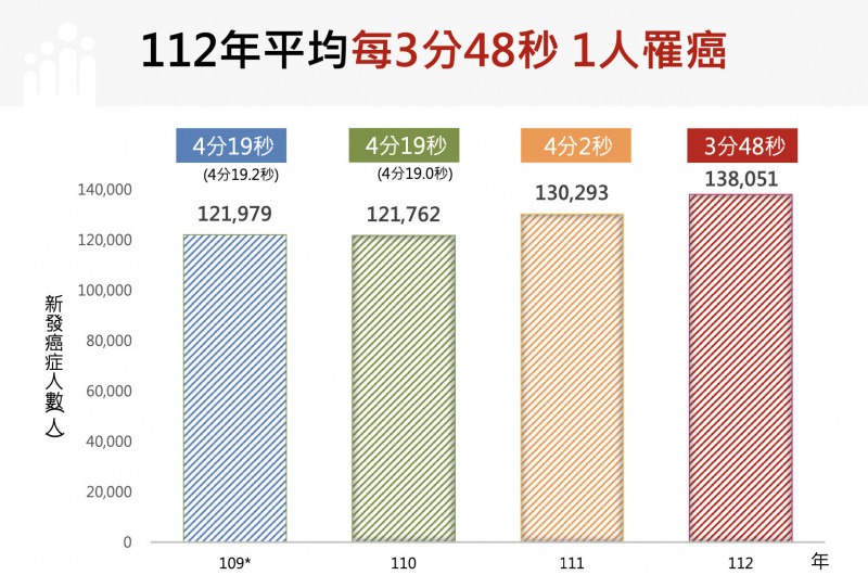 癌症時鐘快轉14秒，2023年縮短至每3分48秒就有1人罹癌。（國健署提供）