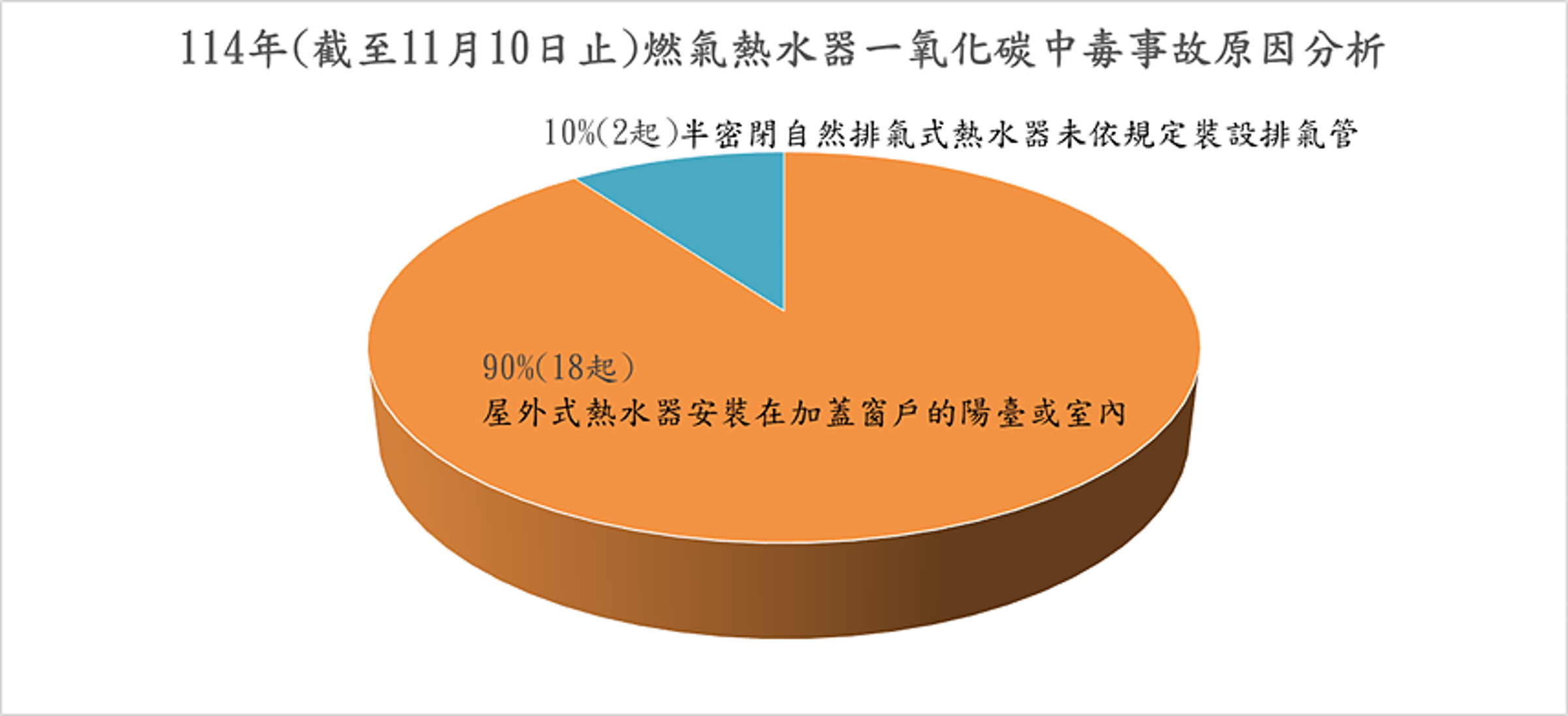 消防署分析今年一氧化碳中毒成因。（消防署提供）