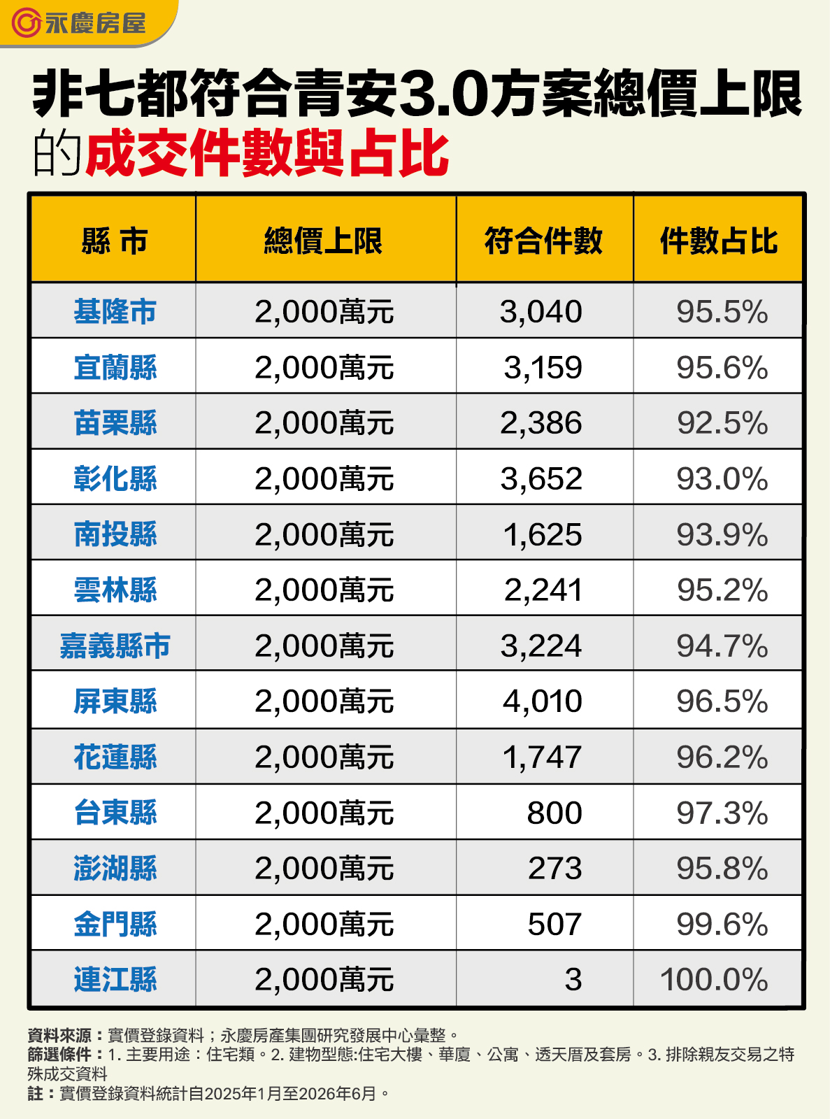 非七都符合青安3.0方案總價上限的成交件數與占比。