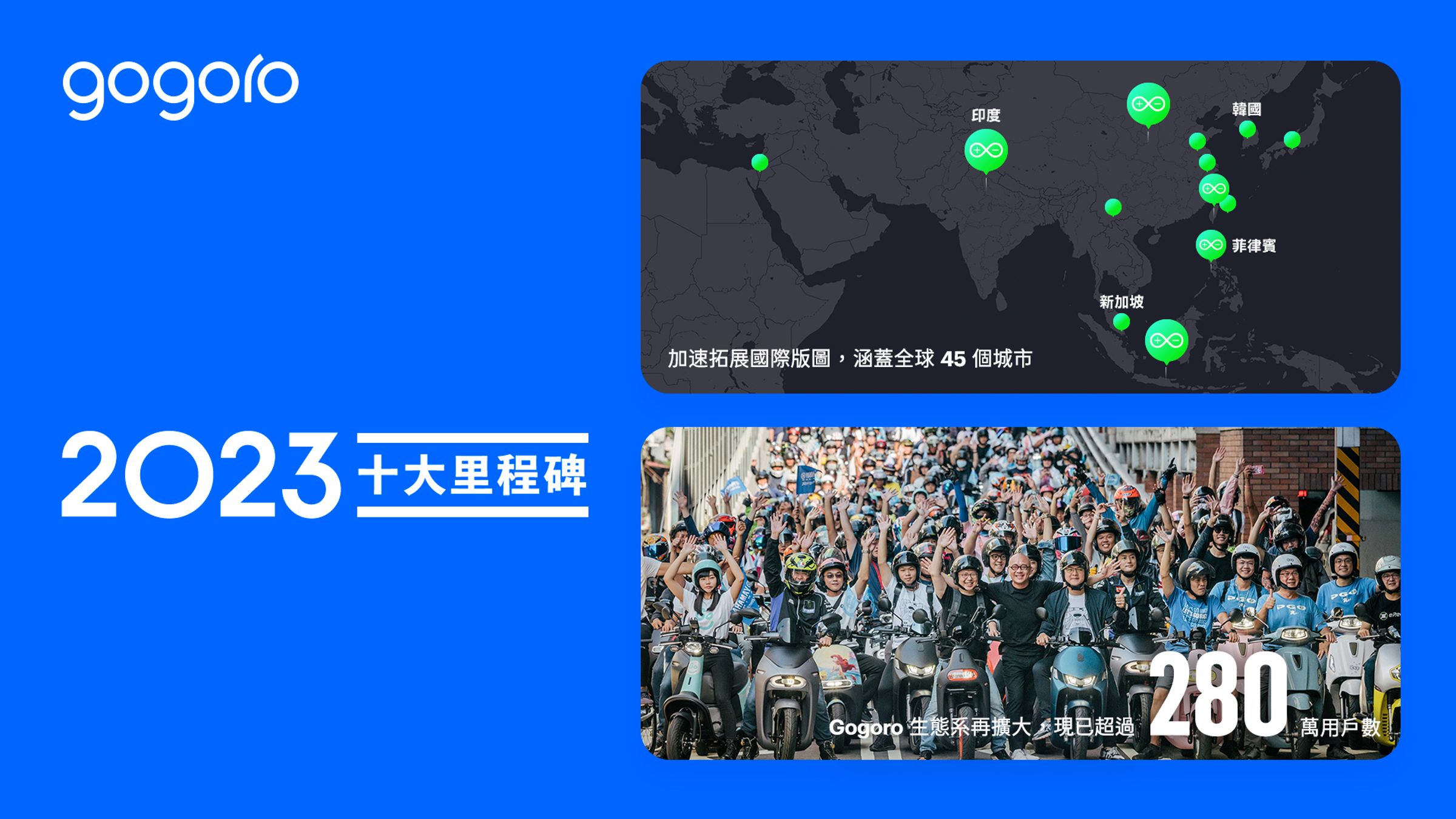 Gogoro 生態系用戶數突破 280 萬，服務版圖遍及全球 45 個城市、支援超過 55 款電動機車；印度發表首款當地製造的電動機車，菲律賓首家全球體驗中心開幕、進入大眾市場，韓國、新加坡深化產業合作。