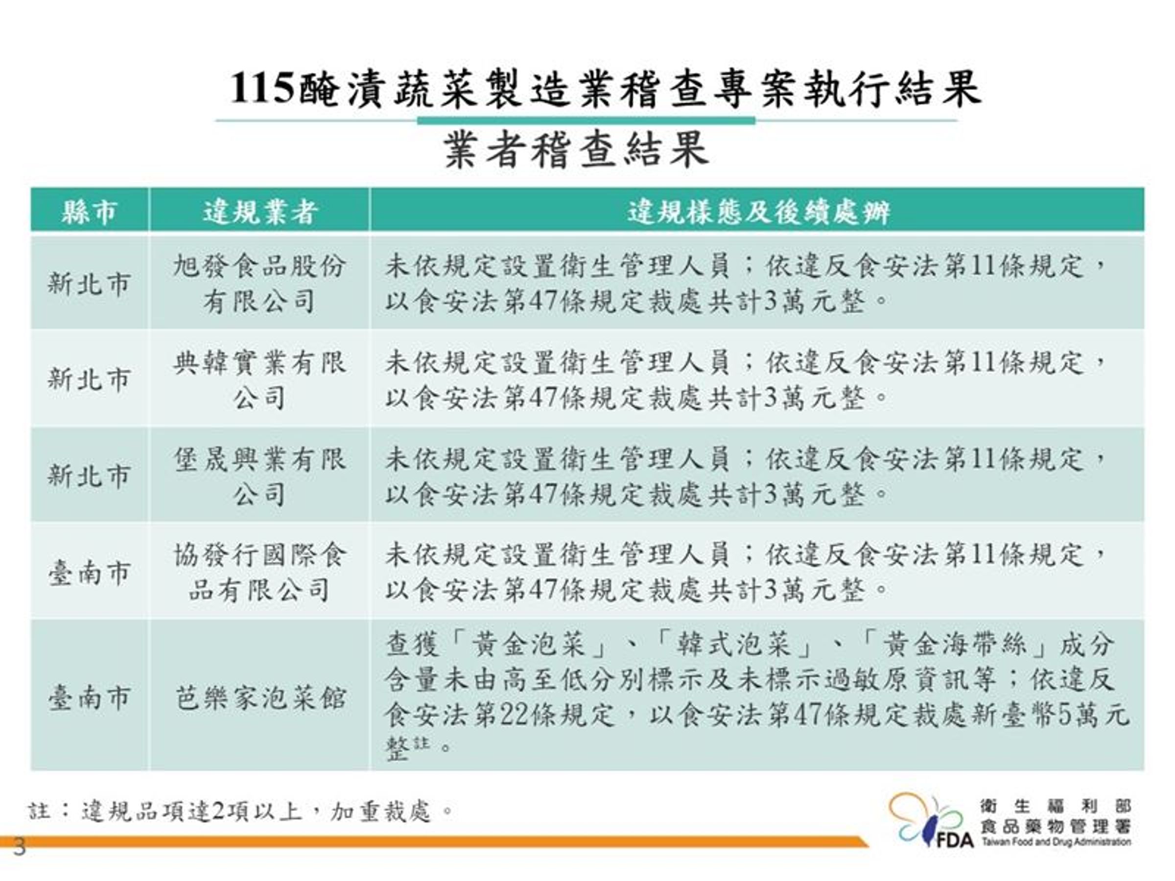 食藥署今公布「115年度醃漬蔬菜製造業稽查專案」查核結果。(食藥署提供)