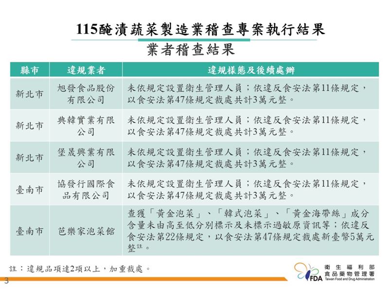 食藥署今公布「115年度醃漬蔬菜製造業稽查專案」查核結果。(食藥署提供)