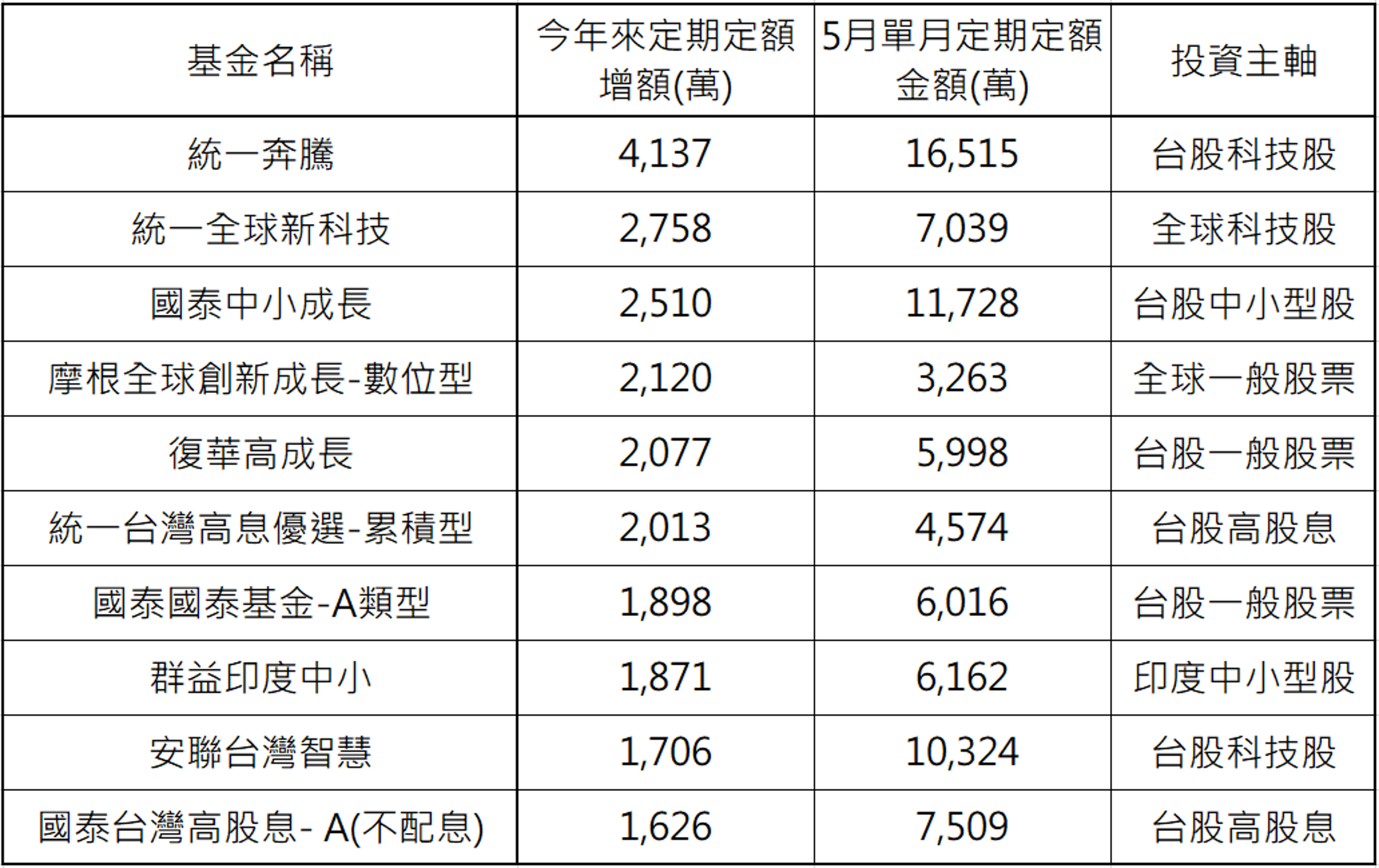 資料來源:CMoney, 統計至2024/5/31,皆為新台幣級別。