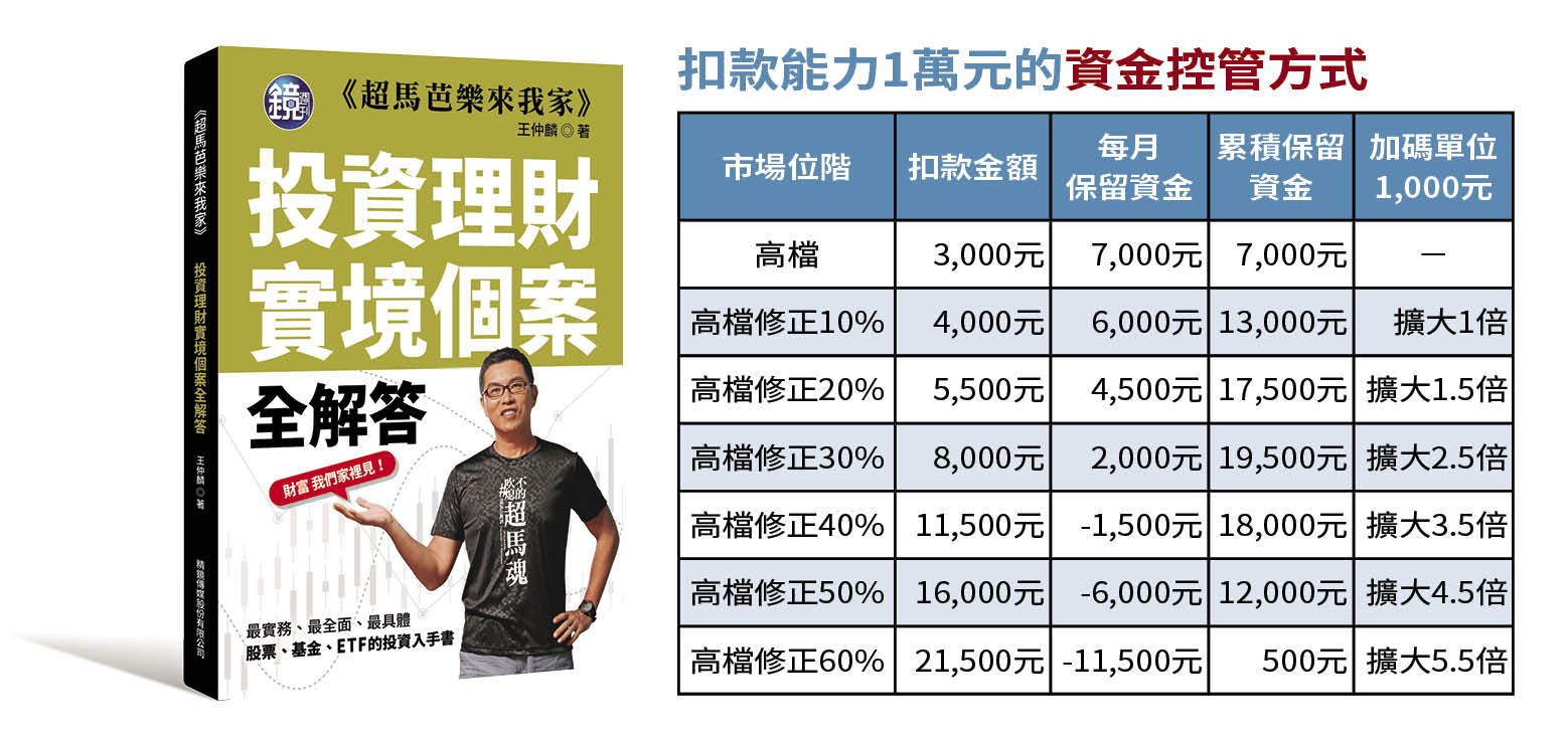 採取高檔扣款基本額度，淨值下跌幅度加大時增加扣款金額的策略，可有效拉升績效。