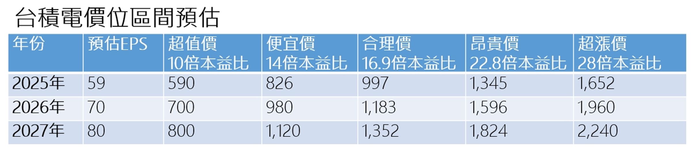 單位：元。資料來源：股市全威陳威良。