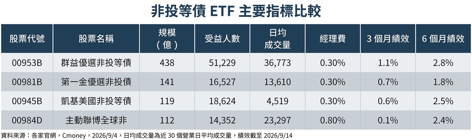 挑選非投等債ETF時，可從基金規模、受益人數、成交量、經理費、指數殖利率及信用風險控管等面向綜合比較。（鏡週刊製圖）