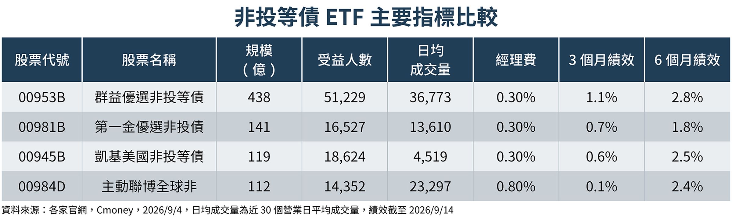 挑選非投等債ETF時，可從基金規模、受益人數、成交量、經理費、指數殖利率及信用風險控管等面向綜合比較。（鏡週刊製圖）