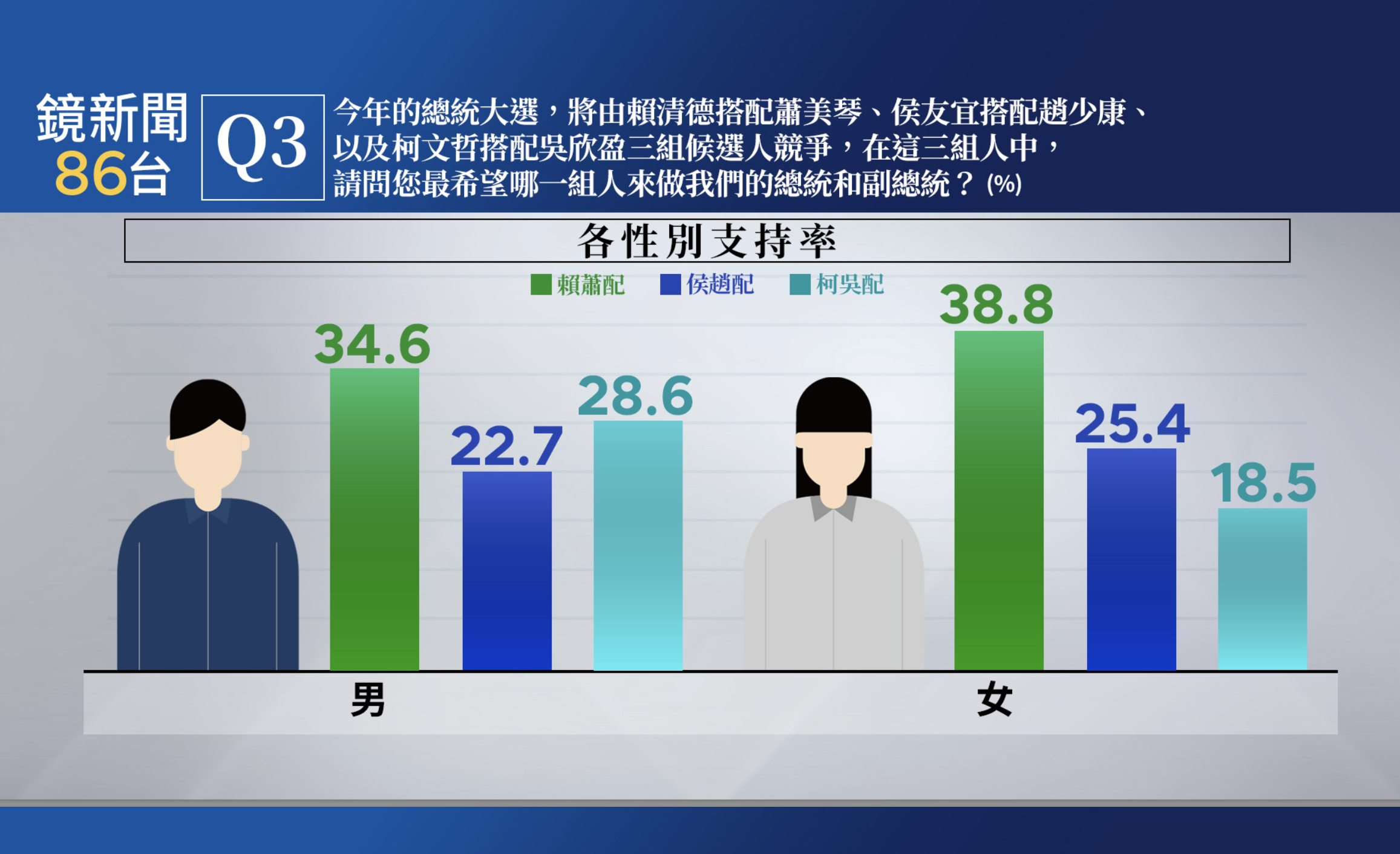 鏡新聞大選最新落預測民調。（鏡新聞提供）