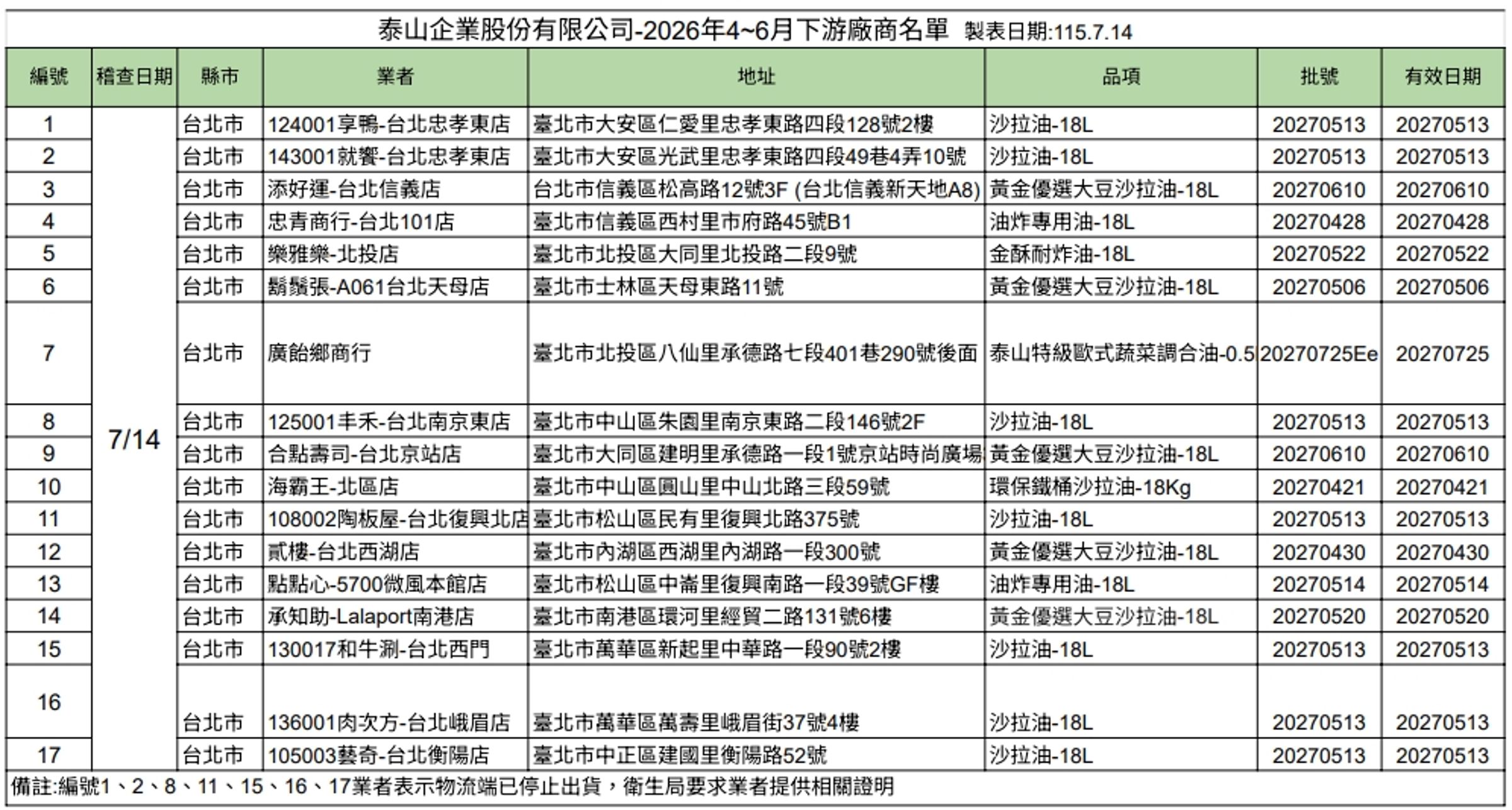 泰山官網公告出貨到北市的17家連鎖業者。（台北市衛生局提供）