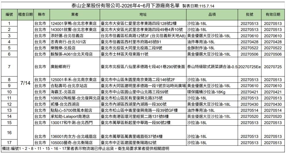 泰山官網公告出貨到北市的17家連鎖業者。(台北市衛生局提供)
