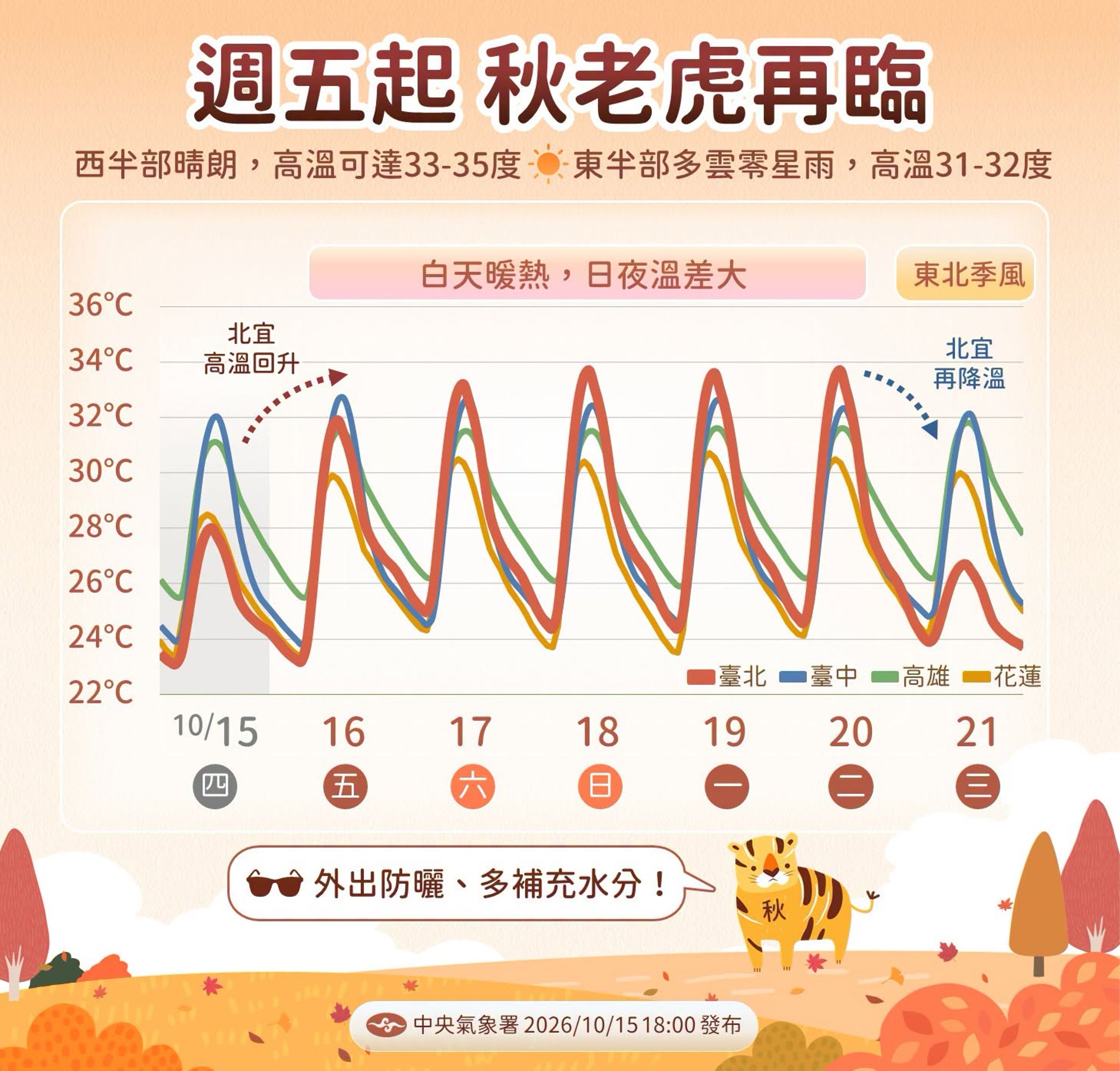 中央氣象署提醒「秋老虎」。(翻攝自臉書@報天氣─中央氣象署)