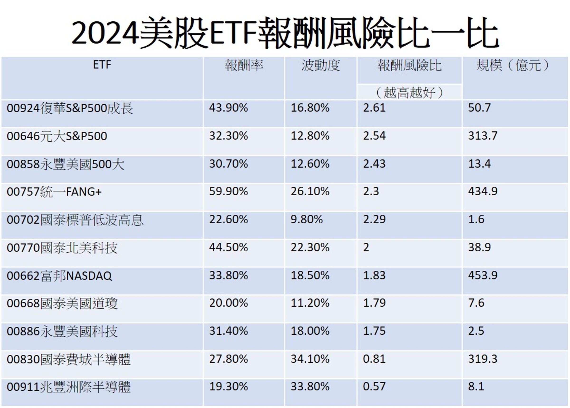 資料來源：CMONEY（皆還原權息計算），資料日期：2023/12/29～2024/12/31