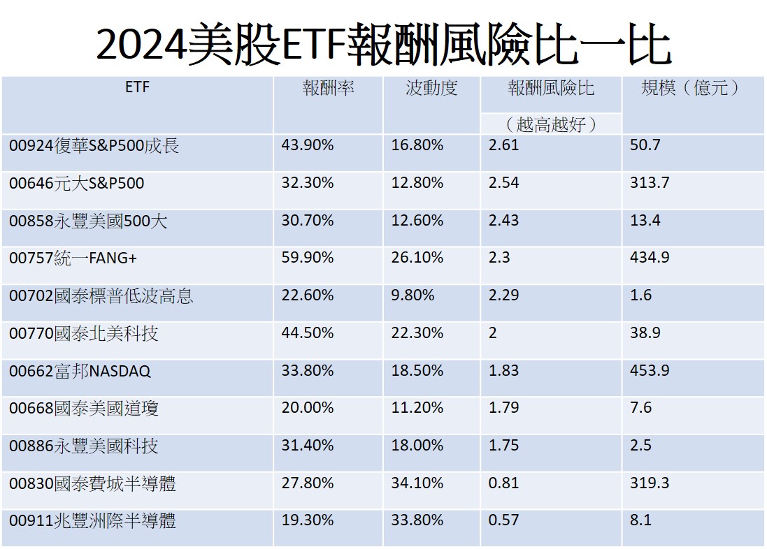 資料來源:CMONEY(皆還原權息計算),資料日期:2023/12/29~2024/12/31